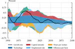 Endogenous Technological Change Along the Demographic Transition