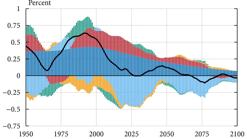 Endogenous Technological Change Along the Demographic Transition