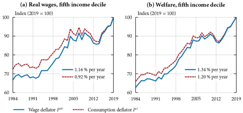 Getting Real About Wages: A Nonhomothetic Wage Deflator